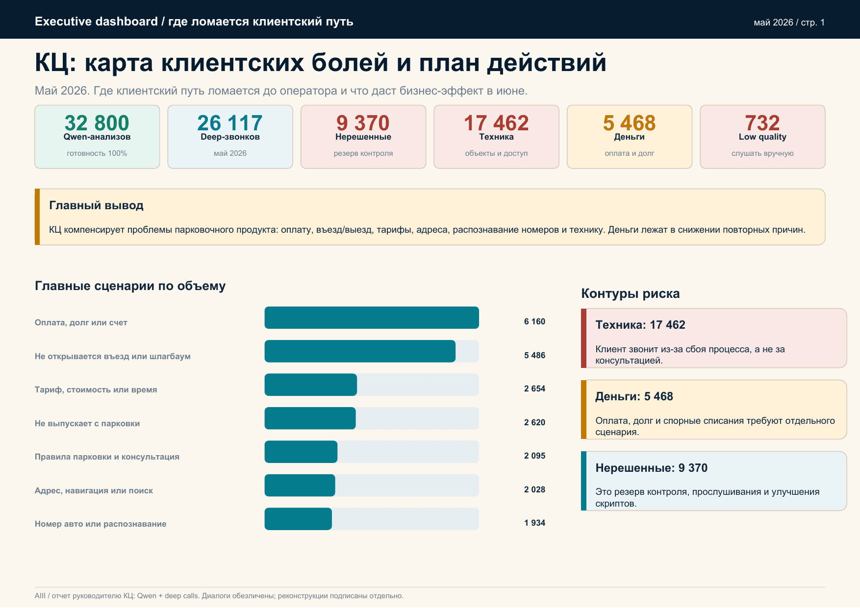 Обезличенный дашборд аналитики обращений call-центра