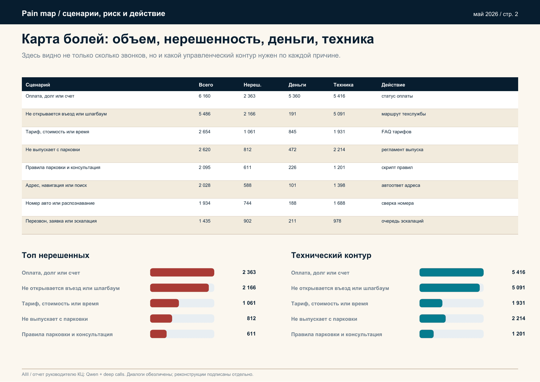 Карта причин обращений, нерешённых звонков, денежных и технических рисков