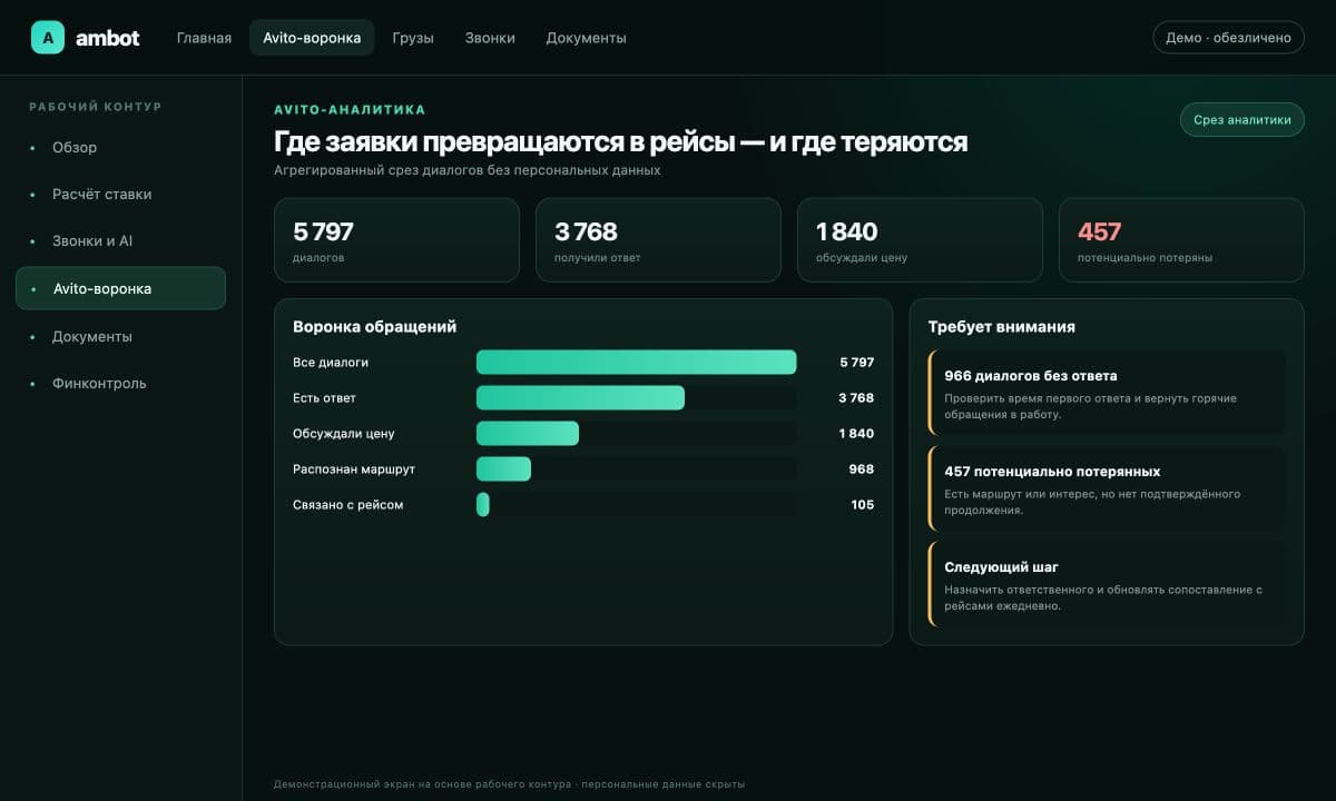 Обезличенный пример Avito-воронки ambot с количеством диалогов, ответов, маршрутов и потенциально потерянных обращений